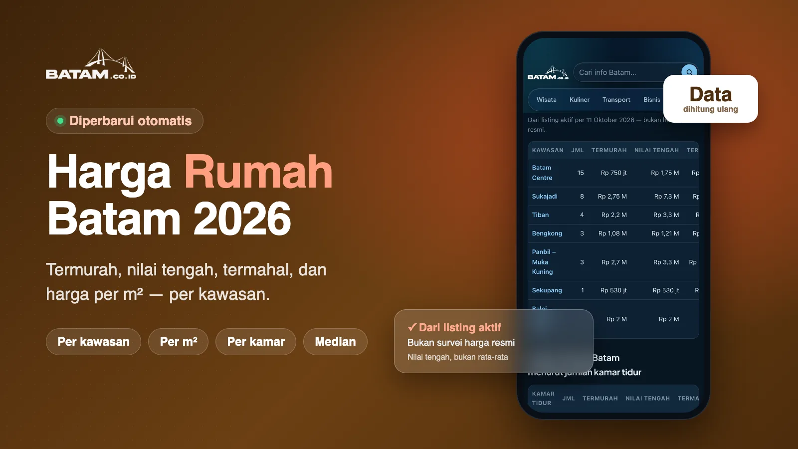 Harga rumah di Batam 2026: tabel harga termurah, nilai tengah, termahal dan harga per meter persegi per kawasan dan jumlah kamar