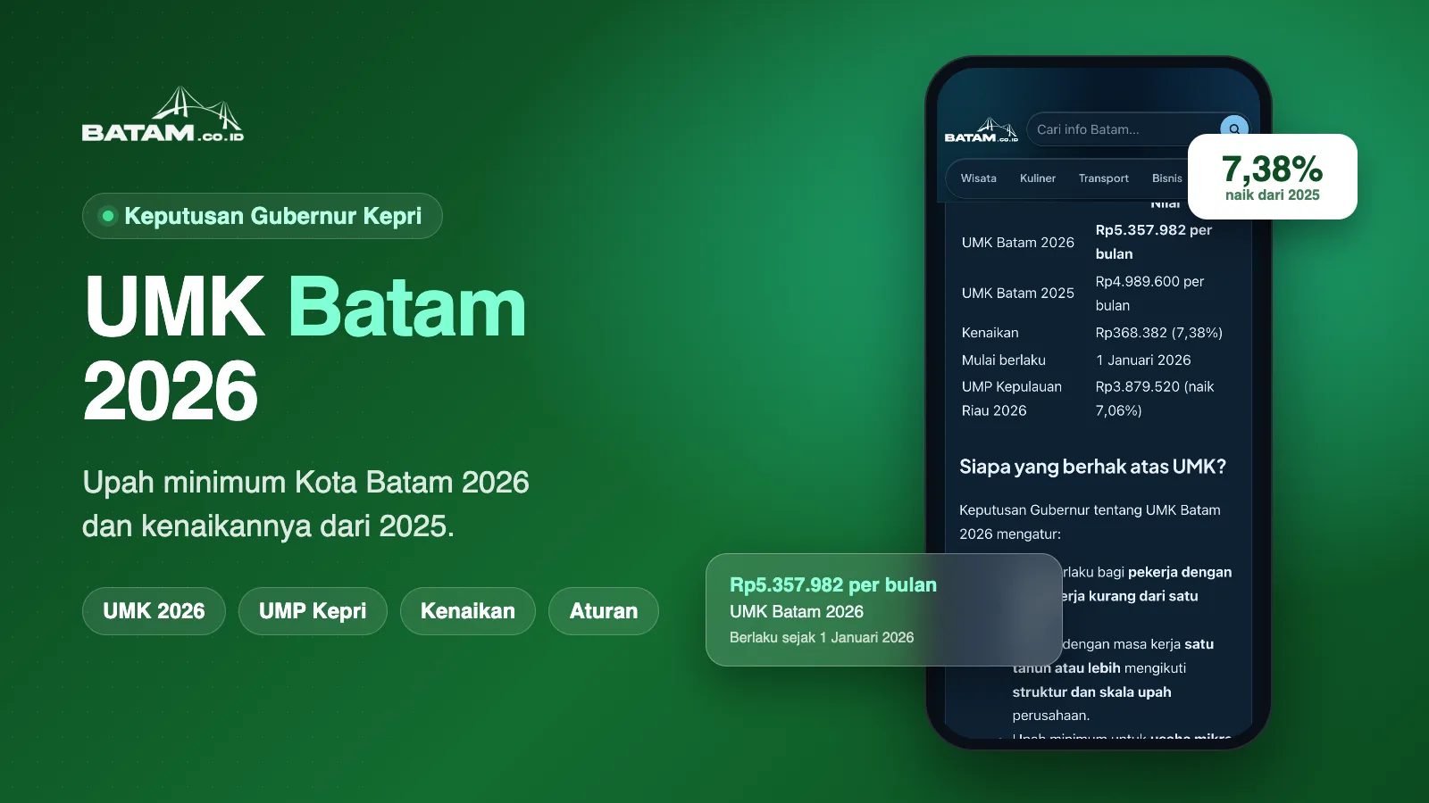 UMK Batam 2026 sebesar Rp. 5.357.982 per bulan, naik 7,38% dari 2025, menurut Keputusan Gubernur Kepulauan Riau